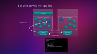 CF Runtime 
Router 
Application Instances 
Cloud 
Controller 
Service 
Service Instances 
Service 
Broker 
Provision binding 
Binding info 
$ cf bind service my_app foo 
$VCAP_SERVICES={ 
"pgsql": [ 
{ 
"name": "UUID", 
"plan": "small", 
"credentials": { 
"uri": “postgres://u:p@service_ip” 
} 
} 
], … } 
Binding info 
 