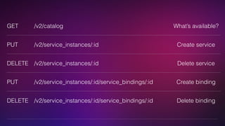 GET /v2/catalog What’s available? 
PUT /v2/service_instances/:id Create service 
DELETE /v2/service_instances/:id Delete service 
PUT /v2/service_instances/:id/service_bindings/:id Create binding 
DELETE /v2/service_instances/:id/service_bindings/:id Delete binding 
 