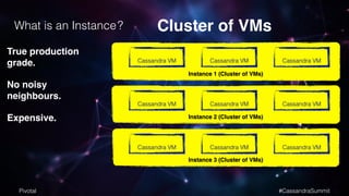What is an Instance? 
True production 
grade.! 
No noisy 
neighbours.! 
Expensive. 
Cluster of VMs 
Cassandra VM Cassandra VM Cassandra VM 
Instance 1 (Cluster of VMs) 
Cassandra VM Cassandra VM Cassandra VM 
Instance 2 (Cluster of VMs) 
Cassandra VM Cassandra VM Cassandra VM 
Instance 3 (Cluster of VMs) 
Pivotal #CassandraSummit 
 
