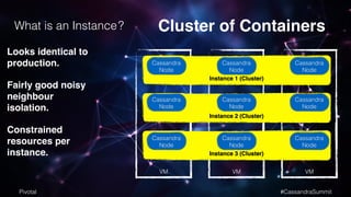 What is an Instance? 
Looks identical to 
production.! 
Fairly good noisy 
neighbour 
isolation.! 
Constrained 
resources per 
instance. 
Cluster of Containers 
Cassandra 
Node 
Instance 1 (Cluster) 
Cassandra 
Node 
Cassandra 
Node 
Instance 2 (Cluster) 
Cassandra 
Node 
Instance 3 (Cluster) 
Cassandra 
Node 
Cassandra 
Node 
Cassandra 
Node 
Cassandra 
Node 
Cassandra 
Node 
VM VM VM 
Pivotal #CassandraSummit 
 