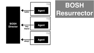 BOSH 
Resurrector 
BOSH 
Director 
VM 
Agent 
VM 
Agent 
VM 
Agent 
hello! 
hey ! 
there! 
ahoy! 
Pivotal #CassandraSummit 
 