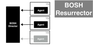 BOSH 
Resurrector 
BOSH 
Director 
VM 
Agent 
VM 
Agent 
VM 
Agent 
Pivotal #CassandraSummit 
 