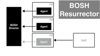 BOSH 
Resurrector 
BOSH 
Director 
VM 
Agent 
VM 
Agent 
VM 
Agent 
IaaS 
Pivotal #CassandraSummit 
 