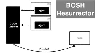 BOSH 
Resurrector 
BOSH 
Director 
VM 
Agent 
VM 
Agent 
IaaS 
Provision! 
Pivotal #CassandraSummit 
 