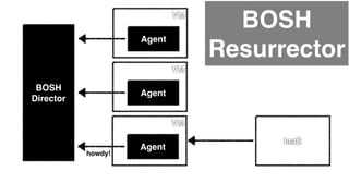 BOSH 
Resurrector 
BOSH 
Director 
VM 
Agent 
VM 
Agent 
IaaS 
VM 
Agent 
howdy! 
Pivotal #CassandraSummit 
 