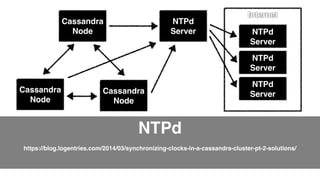Cassandra 
NTPd! 
Server 
NTPd! 
! 
Cassandra 
Node 
Node 
Cassandra 
Node 
Internet 
NTPd! 
Server 
NTPd! 
Server 
NTPd! 
Server 
https://blog.logentries.com/2014/03/synchronizing-clocks-in-a-cassandra-cluster-pt-2-solutions/ 
Pivotal #CassandraSummit 
 