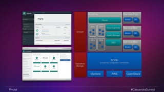 Service Foo 
Broker DB 
Service Bar 
Broker DB 
Service Baz 
Broker DB 
Router 
Cloud Controller 
DEA 
DEA DEA 
Health Manager 
SSO 
provisioning / configuration / orchestration 
Runtime 
DEA 
vSphere 
BOSH 
Console 
Operations 
Manager 
AWS OpenStack 
Pivotal #CassandraSummit 
 