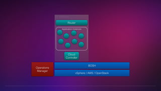 BOSH 
Router 
vSphere / AWS / OpenStack 
Operations 
Manager 
CF Runtime 
Application Instances 
Cloud 
Controller 
 