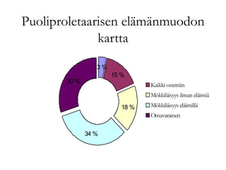 3 %
15 %
18 %
34 %
30 %
Kaikki ostettiin
Mökkiläisyys ilman eläimiä
Mökkiläisyys eläimillä
Omavarainen
Puoliproletaarisen elämänmuodon
kartta
 