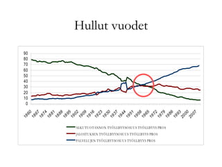 Hullut vuodet
0
10
20
30
40
50
60
70
80
90
1860
1867
1874
1881
1888
1895
1902
1909
1916
1923
1930
1937
1944
1951
1958
1965
1972
1979
1986
1993
2000
2007
ALKUTUOTANNON TYÖLLISYYSOSUUS TYÖLLISYYS PROS
JALOSTUKSEN TYÖLLISYYSOSUUS TYÖLLISYYS PROS
PALVELUJEN TYÖLLISYYSOSUUS TYÖLLISYYS PROS
 