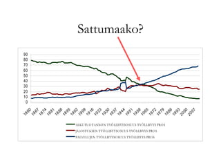 Sattumaako?
0
10
20
30
40
50
60
70
80
90
1860
1867
1874
1881
1888
1895
1902
1909
1916
1923
1930
1937
1944
1951
1958
1965
1972
1979
1986
1993
2000
2007
ALKUTUOTANNON TYÖLLISYYSOSUUS TYÖLLISYYS PROS
JALOSTUKSEN TYÖLLISYYSOSUUS TYÖLLISYYS PROS
PALVELUJEN TYÖLLISYYSOSUUS TYÖLLISYYS PROS
 