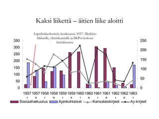 Kaksi liikettä – äitien liike aloitti
0
50
100
150
200
250
300
350
1957
I
1957
II
1958
I
1958
II
1959
I
1959
II
1960
I
1960
II
1961
I
1961
II
1962
I
1962
II
1963
I
0
50
100
150
200
250
Sosiaalivakuutus Ajankohtaiset Kansalaiskirjeet Ay-kirjeet
Lapsilisäkeskustelu kesäkuussa 1957. Merkitys
liikkeelle, yhteiskunnalle ja SKP:n kokous
heinäkuussa.
 