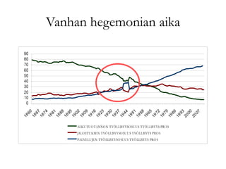 Vanhan hegemonian aika
0
10
20
30
40
50
60
70
80
90
1860
1867
1874
1881
1888
1895
1902
1909
1916
1923
1930
1937
1944
1951
1958
1965
1972
1979
1986
1993
2000
2007
ALKUTUOTANNON TYÖLLISYYSOSUUS TYÖLLISYYS PROS
JALOSTUKSEN TYÖLLISYYSOSUUS TYÖLLISYYS PROS
PALVELUJEN TYÖLLISYYSOSUUS TYÖLLISYYS PROS
 