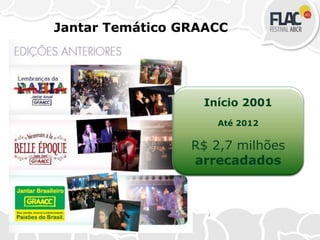 Jantar Temático GRAACC
Início 2001
Até 2012
R$ 2,7 milhões
arrecadados
 