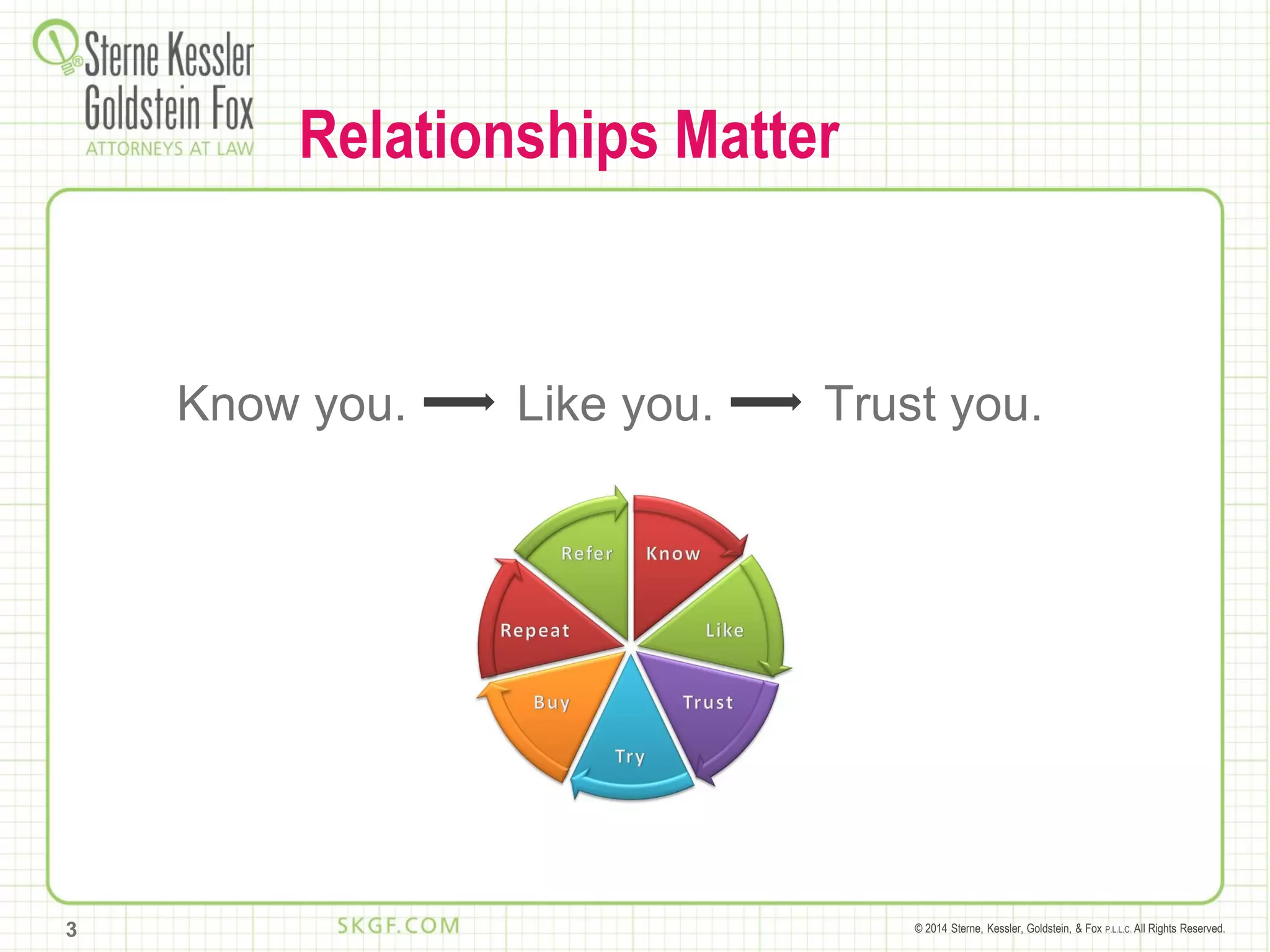© 2014 Sterne, Kessler, Goldstein, & Fox P.L.L.C. All Rights Reserved.
Know you. Like you. Trust you.
3
Relationships Matter
 
