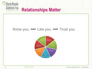 © 2014 Sterne, Kessler, Goldstein, & Fox P.L.L.C. All Rights Reserved.
Know you. Like you. Trust you.
3
Relationships Matter
 