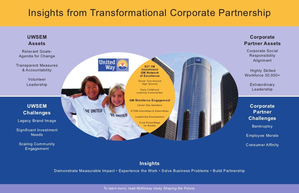Insights from Transformational Corporate Partnership Placemat.Itcp