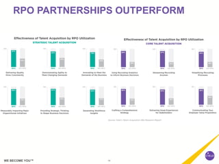 14WE BECOME YOU™
RPO PARTNERSHIPS OUTPERFORM
 