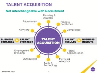 3WE BECOME YOU™
TALENT ACQUISITION
Not interchangeable with Recruitment
 