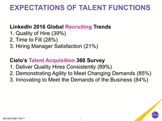 4WE BECOME YOU™
EXPECTATIONS OF TALENT FUNCTIONS
LinkedIn 2016 Global Recruiting Trends
1. Quality of Hire (39%)
2. Time to Fill (28%)
3. Hiring Manager Satisfaction (21%)
Cielo’s Talent Acquisition 360 Survey
1. Deliver Quality Hires Consistently (89%)
2. Demonstrating Agility to Meet Changing Demands (85%)
3. Innovating to Meet the Demands of the Business (84%)
 