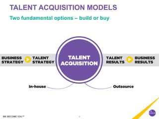 6WE BECOME YOU™
TALENT ACQUISITION MODELS
Two fundamental options – build or buy
 