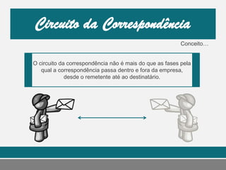 Conceito…
O circuito da correspondência não é mais do que as fases pela
qual a correspondência passa dentro e fora da empresa,
desde o remetente até ao destinatário.
 