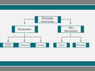 Entrada
(Verificação)
Não
Necessária
Necessária
EmpresaConfidencial
Dirigida
(Particular)
Arquivo Eliminação
 