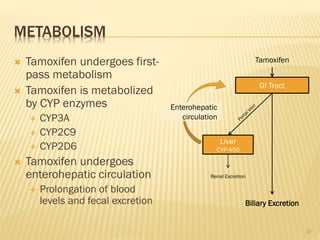 METABOLISM
 Tamoxifen undergoes first-
pass metabolism
 Tamoxifen is metabolized
by CYP enzymes
 CYP3A
 CYP2C9
 CYP2D6
 Tamoxifen undergoes
enterohepatic circulation
 Prolongation of blood
levels and fecal excretion
Liver
CYP-450
GI Tract
Renal Excretion
Tamoxifen
Enterohepatic
circulation
Biliary Excretion
10
 