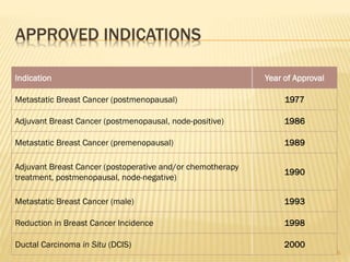 APPROVED INDICATIONS
Indication Year of Approval
Metastatic Breast Cancer (postmenopausal) 1977
Adjuvant Breast Cancer (postmenopausal, node-positive) 1986
Metastatic Breast Cancer (premenopausal) 1989
Adjuvant Breast Cancer (postoperative and/or chemotherapy
treatment, postmenopausal, node-negative)
1990
Metastatic Breast Cancer (male) 1993
Reduction in Breast Cancer Incidence 1998
Ductal Carcinoma in Situ (DCIS) 2000
6
 