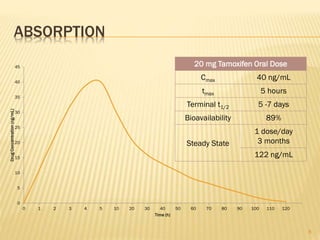 ABSORPTION
20 mg Tamoxifen Oral Dose
Cmax 40 ng/mL
tmax 5 hours
Terminal t1/2 5 -7 days
Bioavailability 89%
Steady State
1 dose/day
3 months
122 ng/mL
0
5
10
15
20
25
30
35
40
45
0 1 2 3 4 5 10 20 30 40 50 60 70 80 90 100 110 120
DrugConcentration(ng/mL)
Time (h)
8
 
