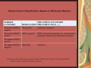 Breast Cancer Classification Based on Molecular Markers   Histologic grade subdivides estrogen receptor (ER)-positive tumors into high-grade ER-positive and low-grade ER-positive cancers. 