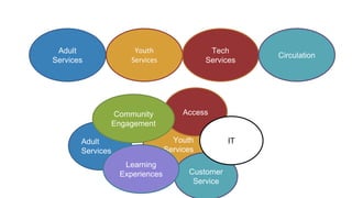 Adult
Services
Youth
Services
Tech
Services
Circulation
Adult
Services
Youth
Services
Access
Customer
Service
Community
Engagement
Learning
Experiences
IT
 