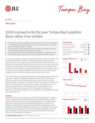 © 2018 Jones Lang LaSalle IP, Inc. All rights reserved. All information contained herein is from sources deemed reliable; however, no representation or warranty is made to the accuracy thereof.
Q1 2018
Tampa Bay
Office Insight
As a new year begins, it appears Tampa Bay is positioned to see a shift in how
it is defined as an office market. The disparity between high class office
demand and the availability of space has had historical implications on both
the ability for rental rates to grow and the options firms have when looking to
relocate or expand. Now, some of that can be alleviated as MetWest Three
breaks ground in Westshore, bringing 90,000 square feet of available space to
market, and both Strategic Property Partners and Feldman Equities make
progress on their ambitious developments in downtown Tampa.
The recipe is there, as existing building owners are already seeing historically
high rents of $33.00 - $34.00 gross Downtown and $36.00-$37.00 gross in
Westshore, with the latest building fetching a 10 percent premium and
breaking $40.00 in asking rent. On top of that, the first quarter of 2018 saw the
highest net absorption in the last seven quarters, with large users such as
EmCare, Surgery Partners, HDR Engineering, ER Squibb & Sons, and
Windhaven Managers moving into their new spaces in Gateway and
Westshore, and contributing to the nearly 250,000 s.f. of absorption the region
saw to start the year.
Outlook
As the culmination of population, job, and office demand growth comes to a
head in Tampa, 2018 could be the year where we see dirt moving on office
projects, especially in Downtown Tampa and Westshore. Increasing asking
rates and strong absorption are validating the proposals currently in the
pipeline, at a time where Tampa continues to shine as a great place to do
business in the southeast. Regardless of whether or not development springs
forward this year, we will continue to see increasing asking rates across the
region, especially in class A product, and falling concessions as leverage
remains in the hands of the Landlords.
Fundamentals Forecast
YTD net absorption 246,735 s.f. ▲
Under construction 416,554 s.f. ▲
Total vacancy 11.4% ▼
Average asking rent (gross) $25.28 p.s.f. ▲
Concessions Falling ▼
0
500,000
1,000,000
2015 2016 2017 Q1 2018
Supply and demand (s.f.) Net absorption
Deliveries
2018 is poised to be the year Tampa Bay’s pipeline
flows rather than trickles
14.6% 13.4% 12.2% 11.4%
2015 2016 2017 Q1 2018
Total vacancy
$0.00
$10.00
$20.00
$30.00
$40.00
2015 2016 2017 Q1 2018
Average asking rents ($/s.f.) Class A
Class B
For more information, contact: Kyle Koller | kyle.koller@am.jll.com
• The market continues to tighten as vacancy rates remain on the decline
– at a faster pace in class B product, but with class A vacancy currently
nearly half that of class B – at 8.3%.
• The groundbreaking of Westshore’s newest office building has broken
the $40.00 gross asking rate ceiling for the region.
• As developers continue to advance their proposals for downtown and
the suburbs, 2018 could see the start of multiple new office projects.
 