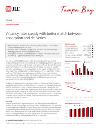 © 2018 Jones Lang LaSalle IP, Inc. All rights reserved. All information contained herein is from sources deemed reliable; however, no representation or warranty is made to the accuracy thereof.
Q2 2018
Tampa Bay
Industrial Insight
The strong start to 2018 slowed a bit in the second quarter, yet market
fundamentals continue to remain strong. Over 350,000 square feet of positive
absorption nearly aligns year-to-date absorption with year-to-date deliveries,
a phenomenon we have not witnessed over the past five years. In fact, the
market is typically slow to build, as evident by the supply and demand chart
showing annual net absorption outpacing deliveries by a significant amount
each year. The better matchup this year has helped keep vacancy rates
hovering just over 4.0 percent for the market, and could be the first indication
that the ever shrinking availability of space could be relieved with new
construction in the second half of 2018.
Polk County was again the largest contributor to absorption for the quarter,
with Medline Distribution and West Logistics move-ins at the newly delivered
Medline Distribution Center in Auburndale as main drivers. Where the first
quarter was made up of a fewer, large transactions, absorption for the second
quarter was largely made up of small or moderate move-ins/outs. With over
3.0 million square feet of the currently under construction product scheduled
to deliver before the end of the year, large transactions could again be the
trend over the next six months.
Outlook
Another quarter of strong fundamentals lays a solid groundwork for the
handful of speculative projects coming online. The landscape is still favorable
to new, large blocks of space that are really only competing with other brand
new product given the lack of availability in existing stock. While the current
match up of absorption to the pace of deliveries could result in a stabilized
vacancy rate by the end of the year, asking rates and absorption should
continue to climb as new product continues to be leased.
Fundamentals Forecast
YTD net absorption 1,749,939 s.f. ▲
QTD net absorption 367,123 s.f. ▲
Under construction 4,353,388 s.f. ▲
Total vacancy 4.2% ▼
Average asking rent (NNN) $5.70 p.s.f. ▲
Tenant improvements Falling ▼
0
2,000,000
4,000,000
6,000,000
2013 2014 2015 2016 2017 YTD
2018
Supply and demand (s.f.) Net absorption
Deliveries
Vacancy rates steady with better match between
absorption and deliveries
9.4%
7.9%
6.6%
5.7%
4.8% 4.2%
2013 2014 2015 2016 2017 2018 YTD
Total vacancy
For more information, contact: Kyle Koller | Kyle.Koller@am.jll.com
• Net absorption, while still positive this quarter, was about 1/5th of the
activity we saw to start the year.
• Vacancy rates could be starting to level off, as we see new deliveries
keeping pace with annual absorption levels.
• Asking rate increases slowed to just a 0.5 percent increase quarter over
quarter, up 1.2 percent since the start of the year.
$0.00
$2.00
$4.00
$6.00
2013 2014 2015 2016 2017 2018
YTD
Average asking rents ($/s.f.)
W&D Manufacturing
 
