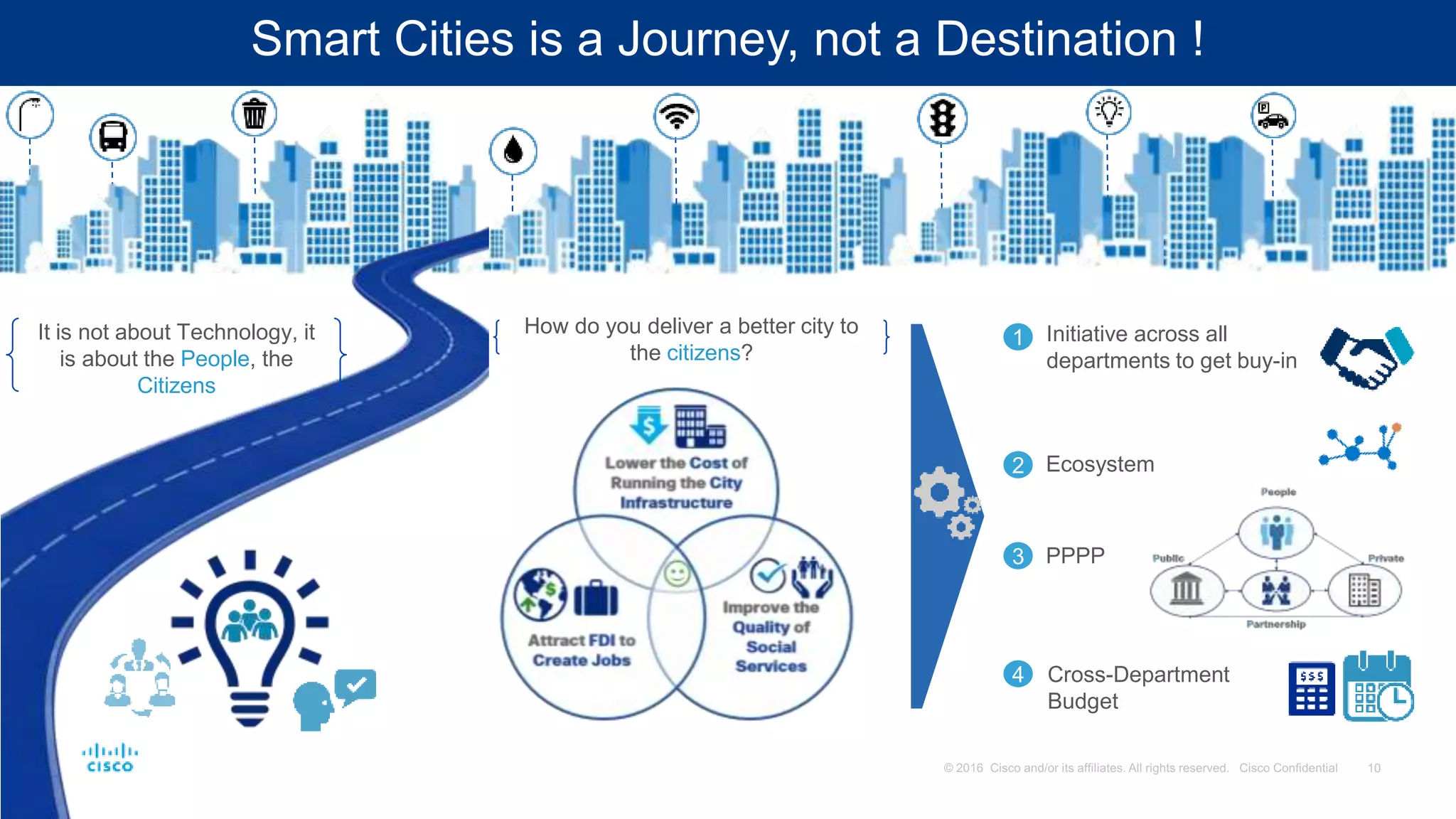 Smart Cities is a Journey, not a Destination !
It is not about Technology, it
is about the People, the
Citizens
How do you deliver a better city to
the citizens?
1
2
3
4
Initiative across all
departments to get buy-in
Cross-Department
Budget
PPPP
Ecosystem
 