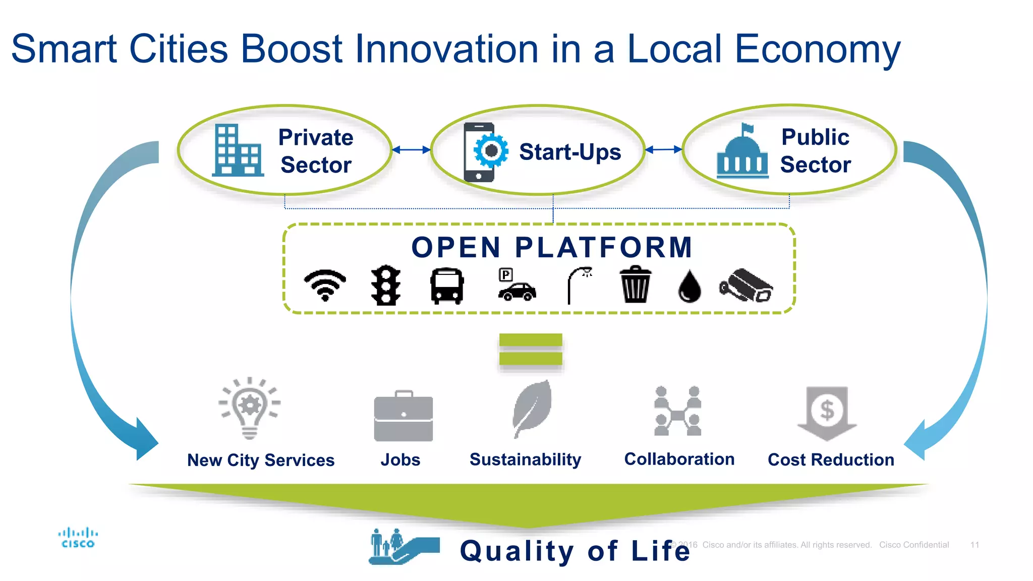 Smart Cities Boost Innovation in a Local Economy
JobsNew City Services Collaboration
OPEN PLATFORM
Public
Sector
Private
Sector
Start-Ups
Quality of Life
Sustainability Cost Reduction
 