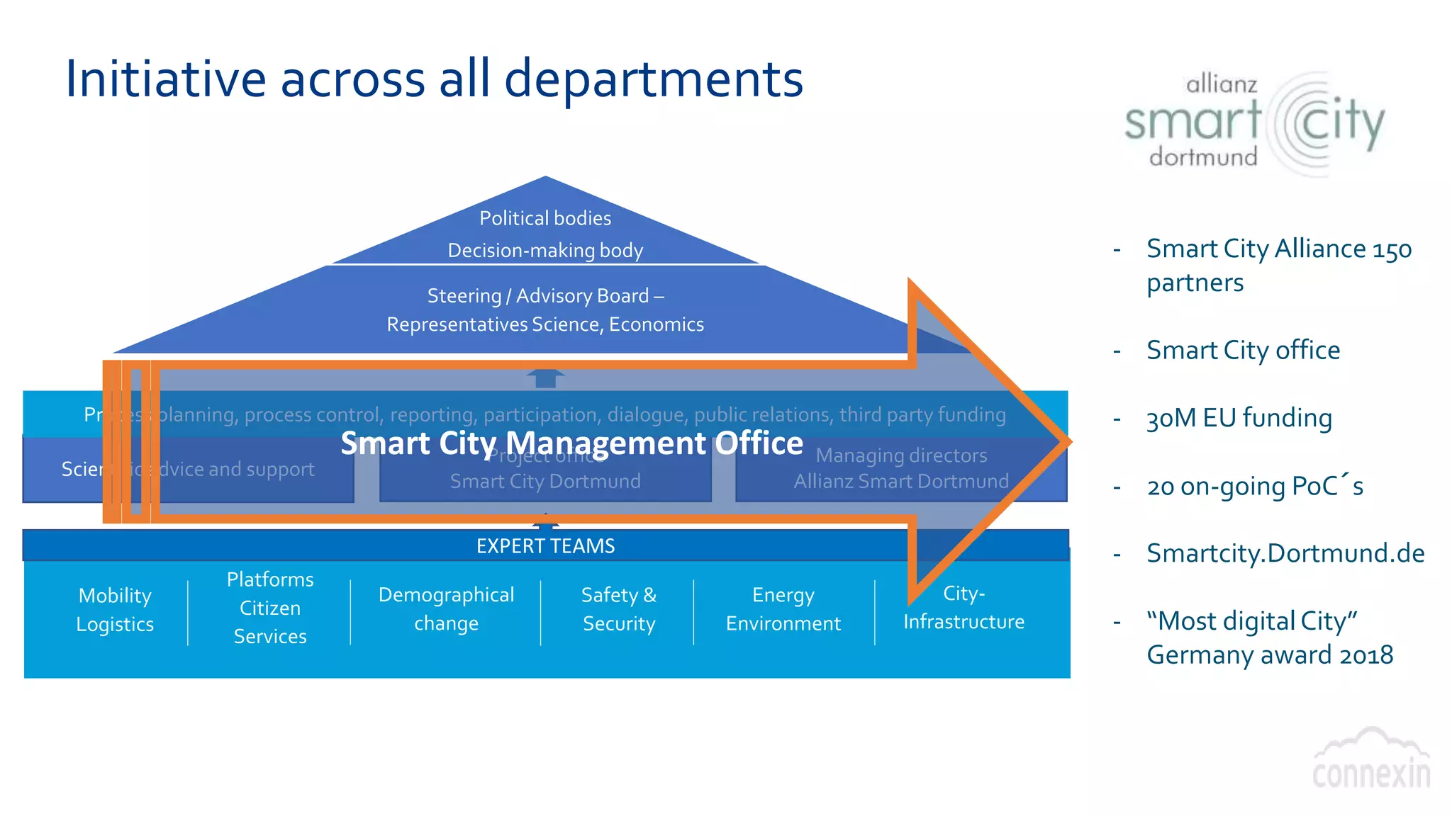 Scientific advice and support
Project office
Smart City Dortmund
Managing directors
Allianz Smart Dortmund
Process planning, process control, reporting, participation, dialogue, public relations, third party funding
Political bodies
Decision-making body
Steering / Advisory Board –
Representatives Science, Economics
Mobility
Logistics
Platforms
Citizen
Services
Energy
Environment
Demographical
change
Safety &
Security
City-
Infrastructure
EXPERT TEAMS
Smart City Management Office
- Smart City Alliance 150
partners
- Smart City office
- 30M EU funding
- 20 on-going PoC´s
- Smartcity.Dortmund.de
- “Most digitalCity”
Germany award 2018
Initiative across all departments
 