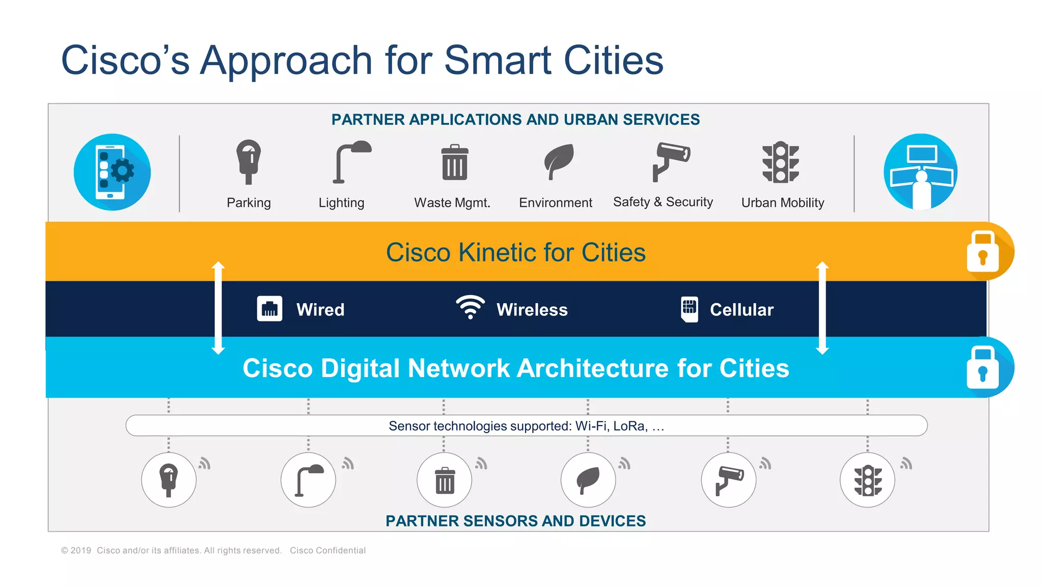 © 2019 Cisco and/or its affiliates. All rights reserved. Cisco Confidential
Cisco’s Approach for Smart Cities
t
Cisco Kinetic for Cities
PARTNER APPLICATIONS AND URBAN SERVICES
PARTNER SENSORS AND DEVICES
Wireless CellularWired
Safety & SecurityLighting EnvironmentWaste Mgmt.Parking Urban Mobility
Sensor technologies supported: Wi-Fi, LoRa, …
Cisco Digital Network Architecture for Cities
 