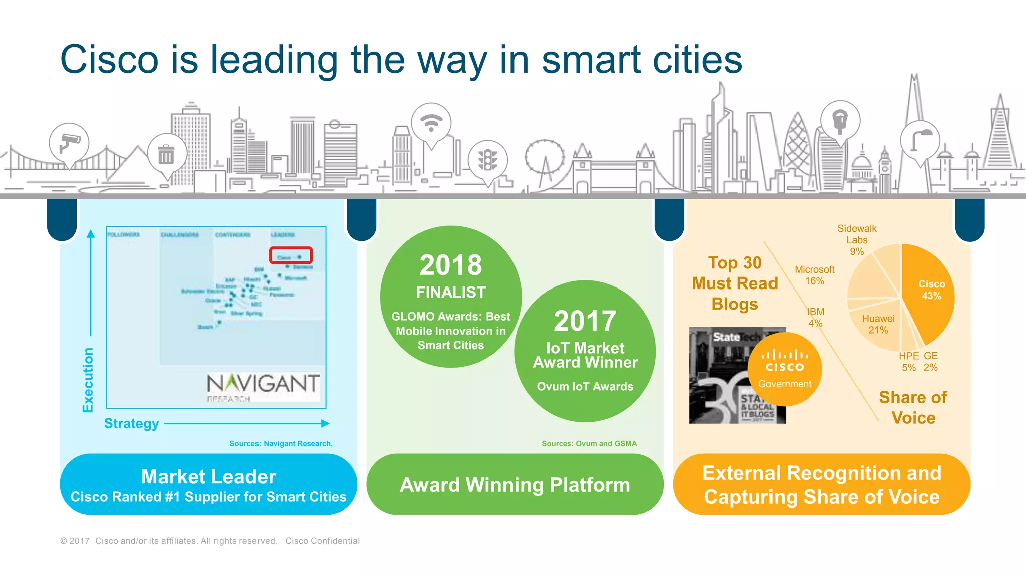 © 2017 Cisco and/or its affiliates. All rights reserved. Cisco Confidential
Cisco is leading the way in smart cities
Strategy
Sources: Navigant Research,
Execution
2017
IoT Market
Award Winner
Ovum IoT Awards
Market Leader
Cisco Ranked #1 Supplier for Smart Cities
2018
FINALIST
GLOMO Awards: Best
Mobile Innovation in
Smart Cities
Award Winning Platform
Sources: Ovum and GSMA
External Recognition and
Capturing Share of Voice
Share of
Voice
Top 30
Must Read
Blogs
Government
Cisco
43%
GE
2%
HPE
5%
Huawei
21%
IBM
4%
Microsoft
16%
Sidewalk
Labs
9%
 