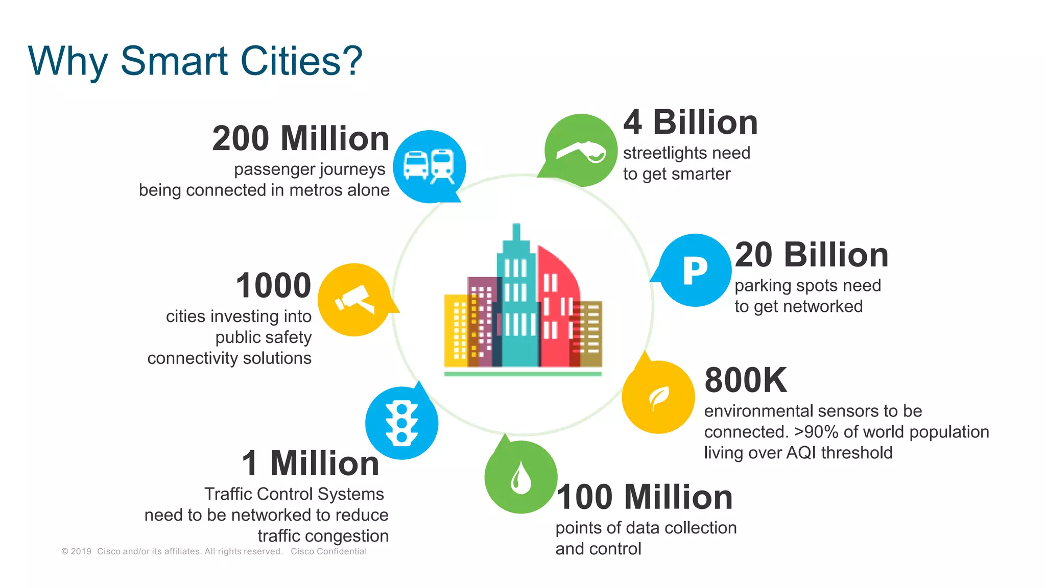 © 2019 Cisco and/or its affiliates. All rights reserved. Cisco Confidential
Why Smart Cities?
4 Billion
streetlights need
to get smarter
100 Million
points of data collection
and control
1 Million
Traffic Control Systems
need to be networked to reduce
traffic congestion
1000
cities investing into
public safety
connectivity solutions
200 Million
passenger journeys
being connected in metros alone
20 Billion
parking spots need
to get networked
800K
environmental sensors to be
connected. >90% of world population
living over AQI threshold
 