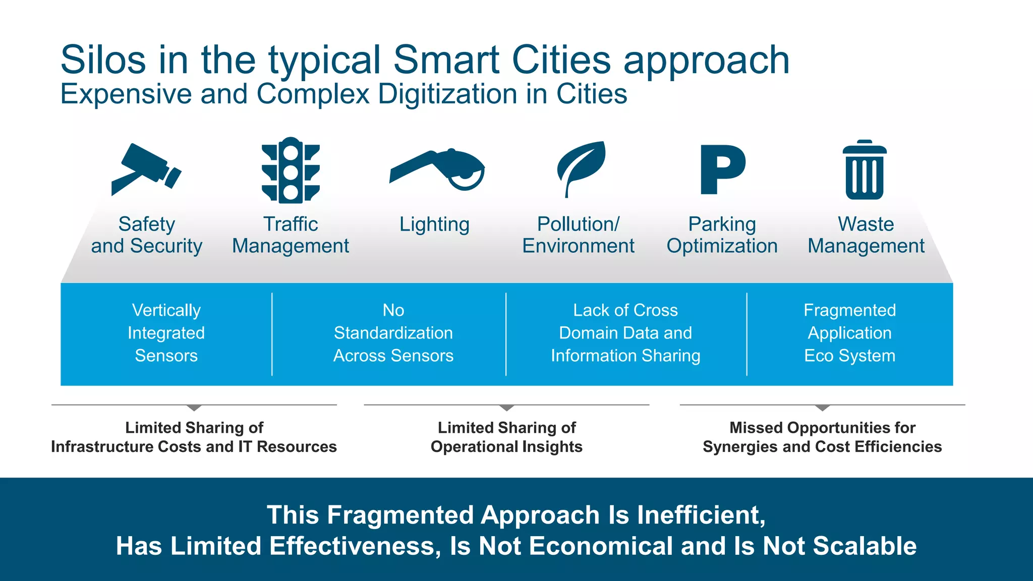 © 2017 Cisco and/or its affiliates. All rights reserved. Cisco Confidential
This Fragmented Approach Is Inefficient,
Has Limited Effectiveness, Is Not Economical and Is Not Scalable
Silos in the typical Smart Cities approach
Expensive and Complex Digitization in Cities
Traffic
Management
Waste
Management
LightingSafety
and Security
Parking
Optimization
Pollution/
Environment
Limited Sharing of
Infrastructure Costs and IT Resources
Limited Sharing of
Operational Insights
Missed Opportunities for
Synergies and Cost Efficiencies
Vertically
Integrated
Sensors
Fragmented
Application
Eco System
No
Standardization
Across Sensors
Lack of Cross
Domain Data and
Information Sharing
 