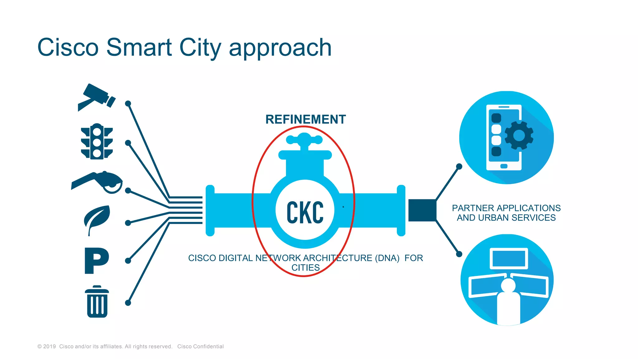 © 2019 Cisco and/or its affiliates. All rights reserved. Cisco Confidential
Cisco Smart City approach
PARTNER APPLICATIONS
AND URBAN SERVICES
CISCO DIGITAL NETWORK ARCHITECTURE (DNA) FOR
CITIES
REFINEMENT
TRANSPORT
 