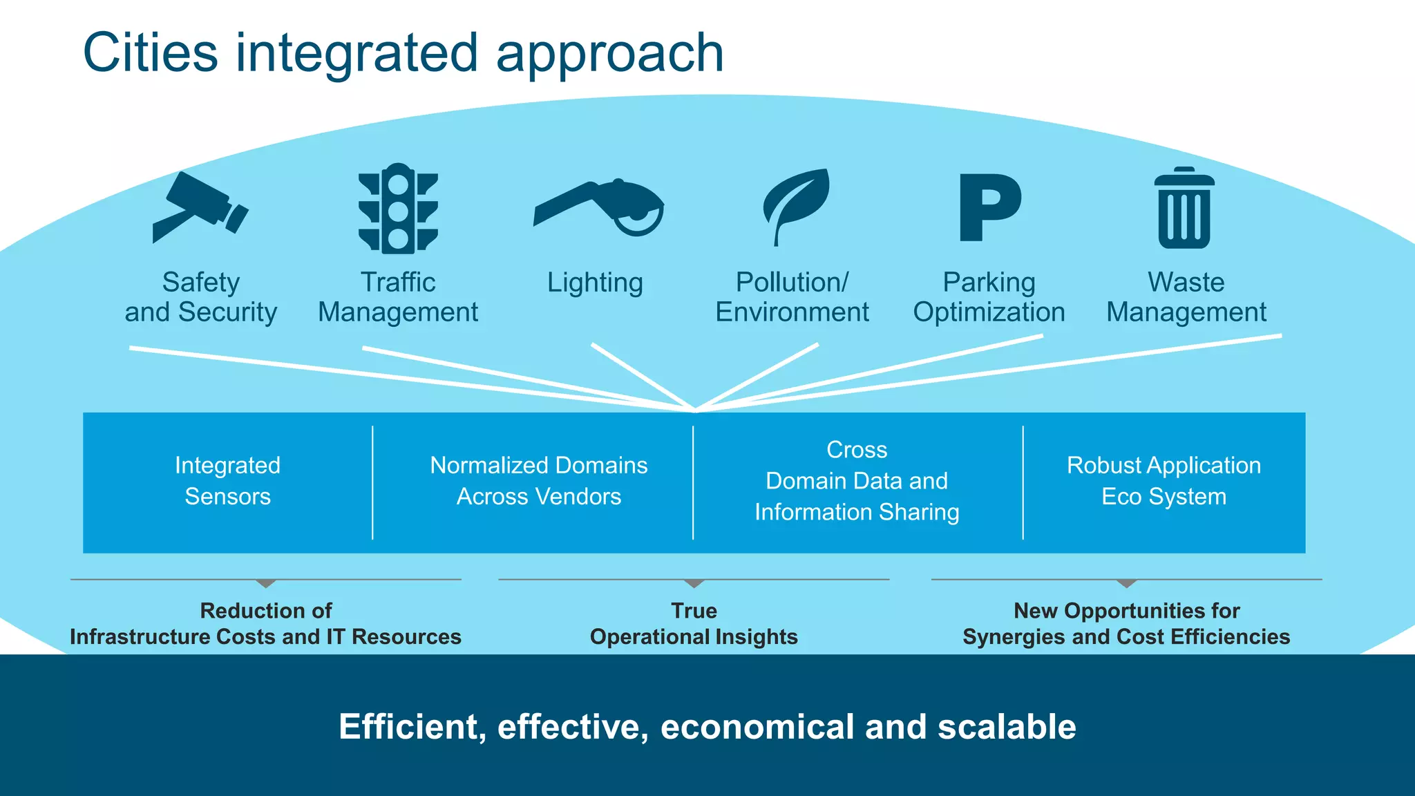 © 2019 Cisco and/or its affiliates. All rights reserved. Cisco Confidential
Cities integrated approach
Traffic
Management
Waste
Management
LightingSafety
and Security
Parking
Optimization
Pollution/
Environment
Reduction of
Infrastructure Costs and IT Resources
True
Operational Insights
New Opportunities for
Synergies and Cost Efficiencies
Integrated
Sensors
Robust Application
Eco System
Normalized Domains
Across Vendors
Cross
Domain Data and
Information Sharing
Efficient, effective, economical and scalable
 