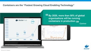 Containers are the “Fastest Growing Cloud Enabling Technology”
By 2020, more than 50% of global
organizations will be running
containers in production.
-Gartner
Title source: 451 Research
2017
24B
PULLS
 