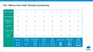 Static Website ? ? ? ? ? ? ? ?
Web Frontend ? ? ? ? ? ? ? ?
Background
Workers
? ? ? ? ? ? ? ?
User DB ? ? ? ? ? ? ? ?
Analytics DB ? ? ? ? ? ? ? ?
Queue ? ? ? ? ? ? ? ?
Desktop Test/QA
Cluster
Production
Cluster
Public
Cloud
Data
Center
Mainframe Windows
Server
Edge
Device
The “Matrix from Hell” Breeds Complexity
 