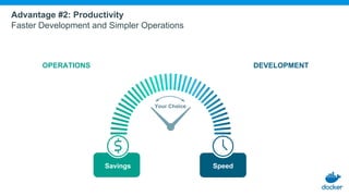 Advantage #2: Productivity
Faster Development and Simpler Operations
OPERATIONS
Speed
Your Choice
Savings
DEVELOPMENT
 