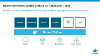 Docker Enterprise Edition Enables All Application Types
Enable a uniform management and security model for any app across an infrastructure
Traditional Microservices ISV apps
Big Data
ML
AI
...moreEdge & IoT
Cloud VM Bare Metal Edge Device
Docker Platform
 