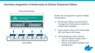 Seamless Integration of Kubernetes to Docker Enterprise Edition
Docker EE is designed to support multiple
orchestrators:
● EE Manager Nodes are both Swarm
managers and Kubernetes masters to
enable high availability
● Every worker node is both Kubernetes
API- and Swarm API-ready
● One management plane driving:
○ Secure software supply chain
○ Secure multi-tenancy
○ Secure and highly available node
management
Kubelet
Secure Cluster Management
(Swarm-Based)
App Scheduler
Swarm KubernetesOR
Kubelet
Docker Nodes
KubeletKubelet
Docker EE Orchestration
 
