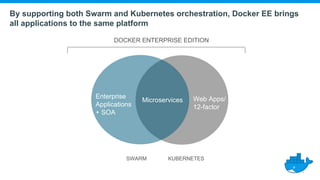 By supporting both Swarm and Kubernetes orchestration, Docker EE brings
all applications to the same platform
Enterprise
Applications
+ SOA
Web Apps/
12-factor
Microservices
SWARM KUBERNETES
DOCKER ENTERPRISE EDITION
 