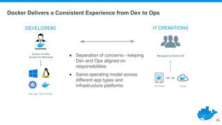 Docker Delivers a Consistent Experience from Dev to Ops
29
DEVELOPERS IT OPERATIONS
Managed by Docker EE
On-Prem Cloud
Docker for Mac
Docker for Windows
Any App, Any Format
● Separation of concerns - keeping
Dev and Ops aligned on
responsibilities
● Same operating model across
different app types and
infrastructure platforms
 